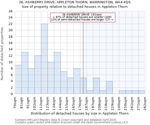 26, ASHBERRY DRIVE, APPLETON THORN, WARRINGTON, WA4 4QS: Size of property relative to detached houses houses in Appleton Thorn