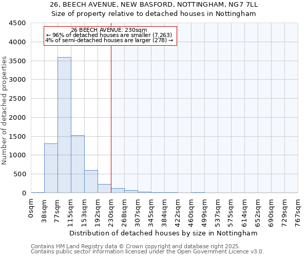 26, BEECH AVENUE, NEW BASFORD, NOTTINGHAM, NG7 7LL: Size of property relative to detached houses houses in Nottingham