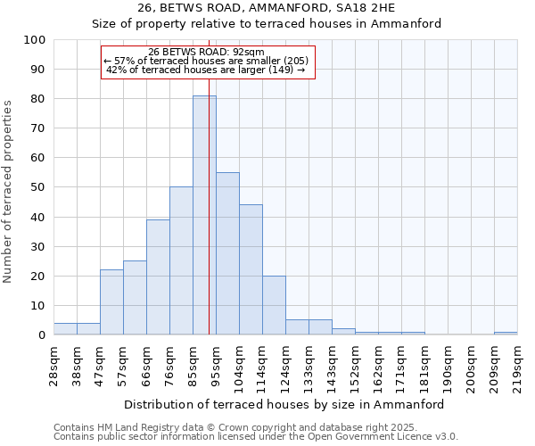 26, BETWS ROAD, AMMANFORD, SA18 2HE: Size of property relative to terraced houses houses in Ammanford