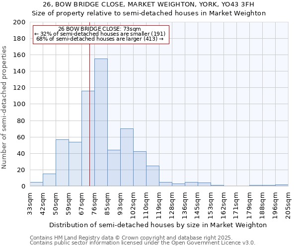 26, BOW BRIDGE CLOSE, MARKET WEIGHTON, YORK, YO43 3FH: Size of property relative to semi-detached houses houses in Market Weighton