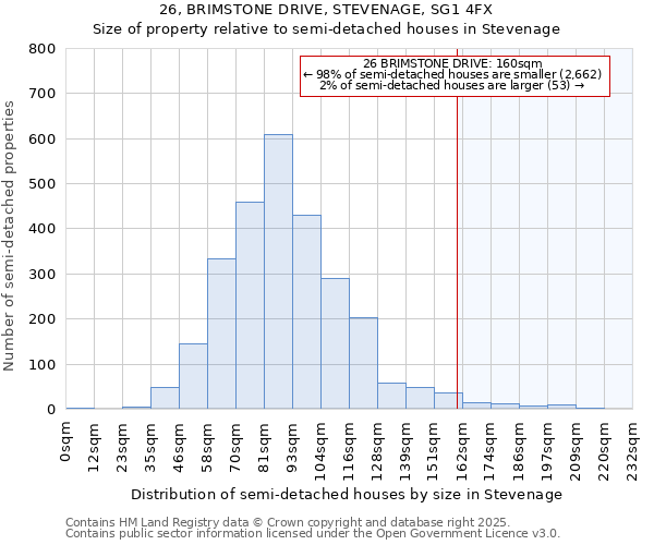 26, BRIMSTONE DRIVE, STEVENAGE, SG1 4FX: Size of property relative to semi-detached houses houses in Stevenage