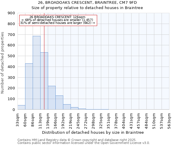 26, BROADOAKS CRESCENT, BRAINTREE, CM7 9FD: Size of property relative to detached houses houses in Braintree