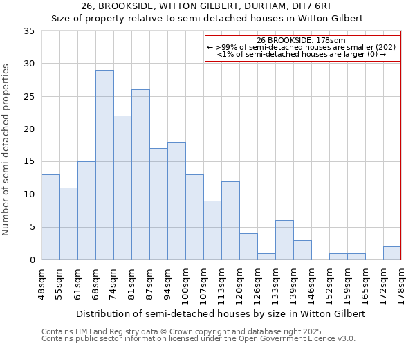 26, BROOKSIDE, WITTON GILBERT, DURHAM, DH7 6RT: Size of property relative to semi-detached houses houses in Witton Gilbert