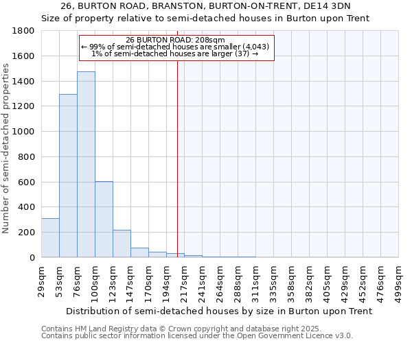26, BURTON ROAD, BRANSTON, BURTON-ON-TRENT, DE14 3DN: Size of property relative to semi-detached houses houses in Burton upon Trent