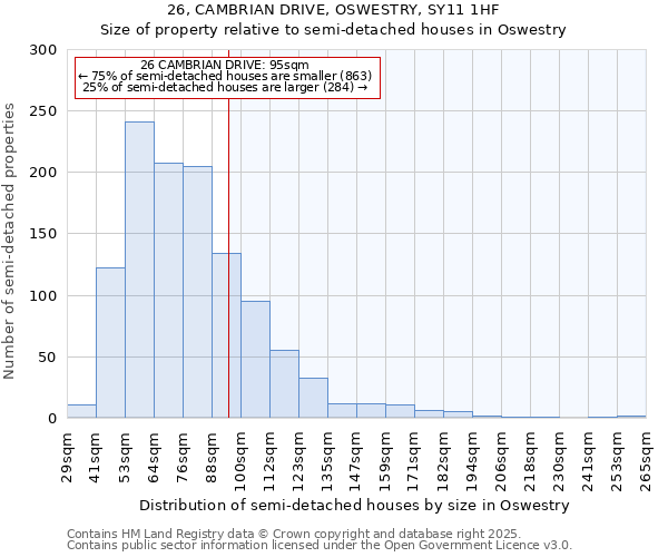 26, CAMBRIAN DRIVE, OSWESTRY, SY11 1HF: Size of property relative to semi-detached houses houses in Oswestry