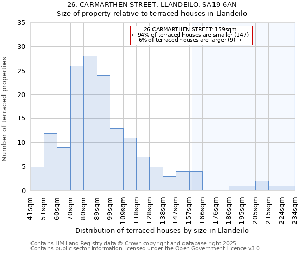 26, CARMARTHEN STREET, LLANDEILO, SA19 6AN: Size of property relative to terraced houses houses in Llandeilo