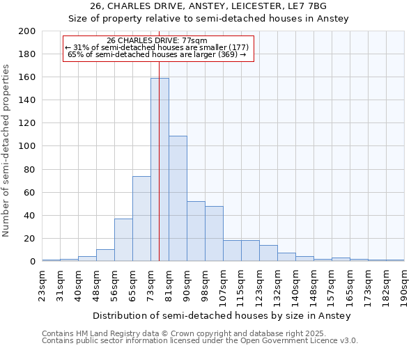 26, CHARLES DRIVE, ANSTEY, LEICESTER, LE7 7BG: Size of property relative to semi-detached houses houses in Anstey