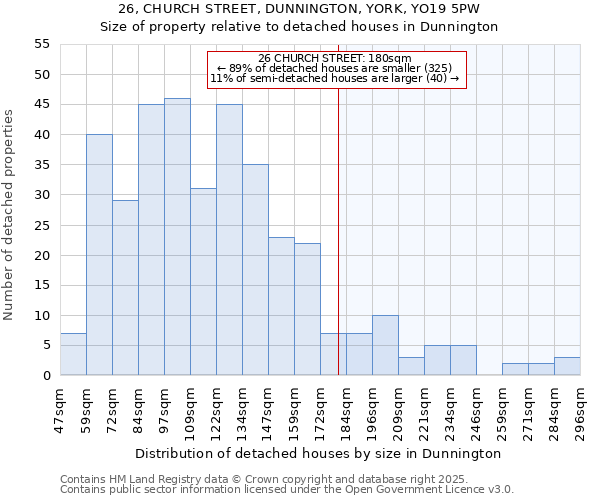 26, CHURCH STREET, DUNNINGTON, YORK, YO19 5PW: Size of property relative to detached houses houses in Dunnington