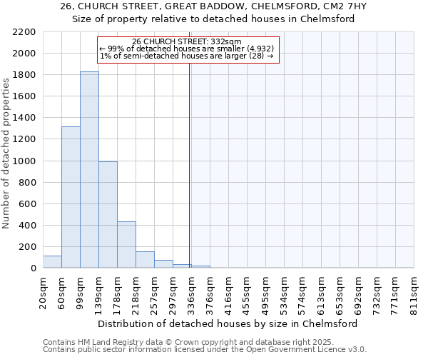 26, CHURCH STREET, GREAT BADDOW, CHELMSFORD, CM2 7HY: Size of property relative to detached houses houses in Chelmsford