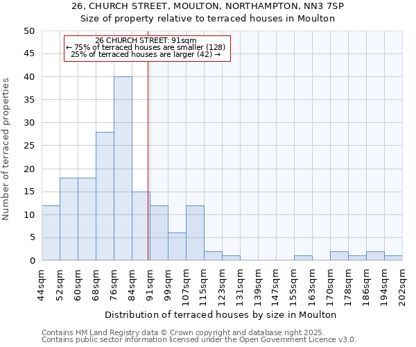 26, CHURCH STREET, MOULTON, NORTHAMPTON, NN3 7SP: Size of property relative to terraced houses houses in Moulton