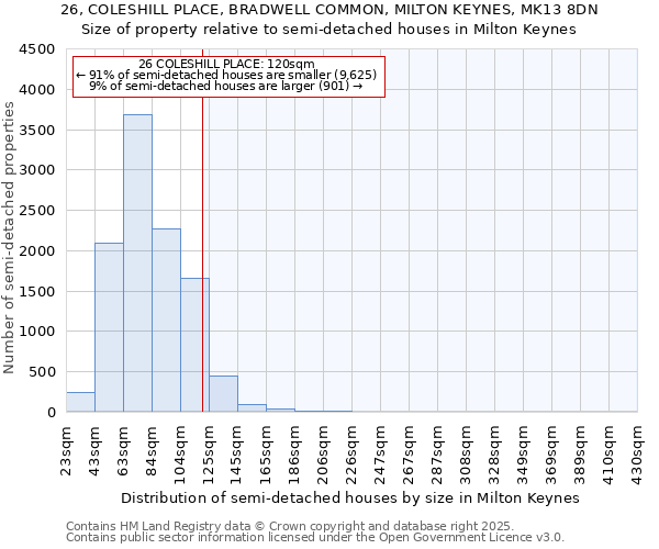 26, COLESHILL PLACE, BRADWELL COMMON, MILTON KEYNES, MK13 8DN: Size of property relative to semi-detached houses houses in Milton Keynes