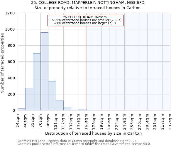 26, COLLEGE ROAD, MAPPERLEY, NOTTINGHAM, NG3 6FD: Size of property relative to terraced houses houses in Carlton