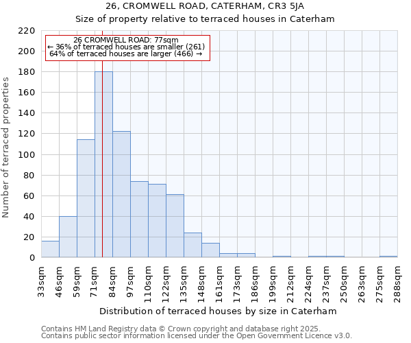 26, CROMWELL ROAD, CATERHAM, CR3 5JA: Size of property relative to terraced houses houses in Caterham