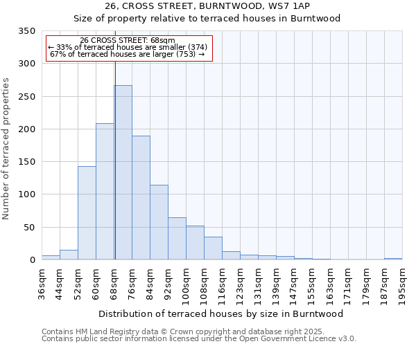26, CROSS STREET, BURNTWOOD, WS7 1AP: Size of property relative to terraced houses houses in Burntwood
