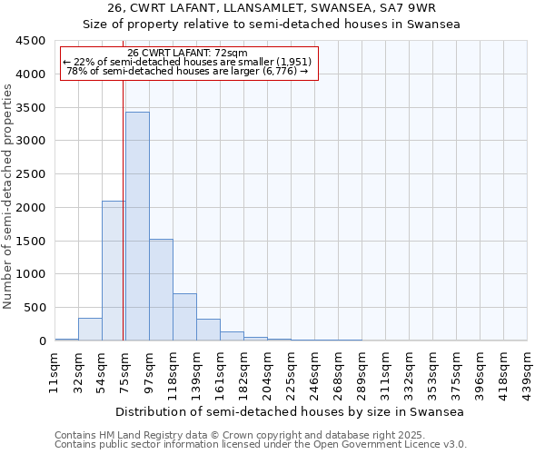 26, CWRT LAFANT, LLANSAMLET, SWANSEA, SA7 9WR: Size of property relative to semi-detached houses houses in Swansea