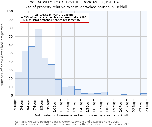 26, DADSLEY ROAD, TICKHILL, DONCASTER, DN11 9JF: Size of property relative to semi-detached houses houses in Tickhill