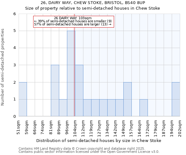 26, DAIRY WAY, CHEW STOKE, BRISTOL, BS40 8UP: Size of property relative to semi-detached houses houses in Chew Stoke