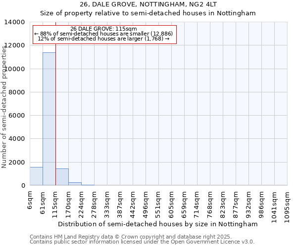 26, DALE GROVE, NOTTINGHAM, NG2 4LT: Size of property relative to semi-detached houses houses in Nottingham