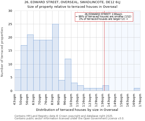 26, EDWARD STREET, OVERSEAL, SWADLINCOTE, DE12 6LJ: Size of property relative to terraced houses houses in Overseal