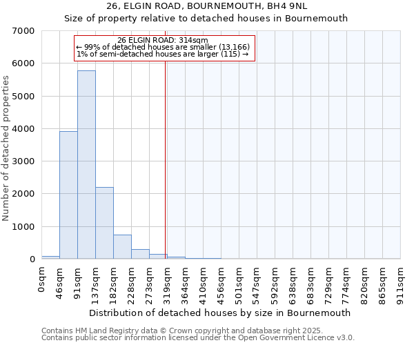 26, ELGIN ROAD, BOURNEMOUTH, BH4 9NL: Size of property relative to detached houses houses in Bournemouth