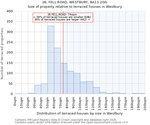 26, FELL ROAD, WESTBURY, BA13 2GG: Size of property relative to terraced houses houses in Westbury