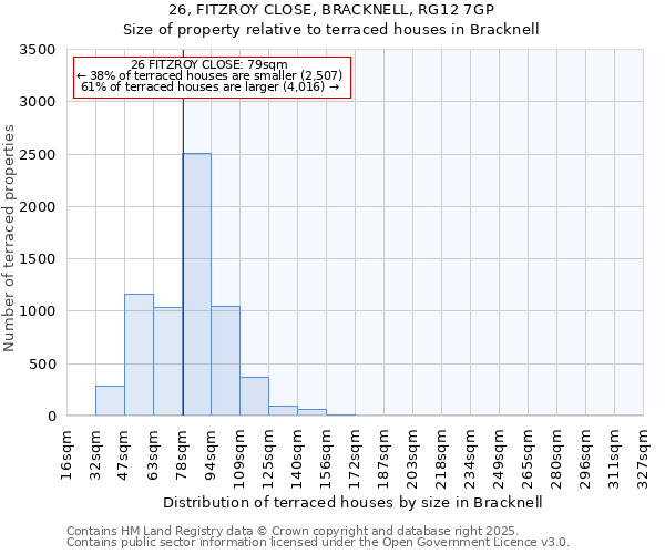 26, FITZROY CLOSE, BRACKNELL, RG12 7GP: Size of property relative to terraced houses houses in Bracknell
