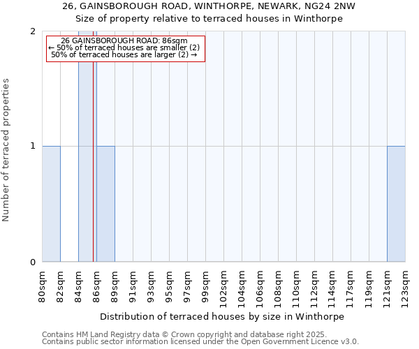 26, GAINSBOROUGH ROAD, WINTHORPE, NEWARK, NG24 2NW: Size of property relative to terraced houses houses in Winthorpe