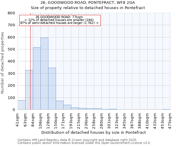 26, GOODWOOD ROAD, PONTEFRACT, WF8 2GA: Size of property relative to detached houses houses in Pontefract