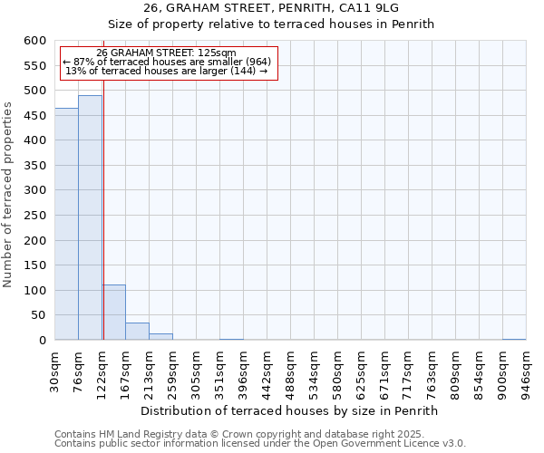 26, GRAHAM STREET, PENRITH, CA11 9LG: Size of property relative to terraced houses houses in Penrith
