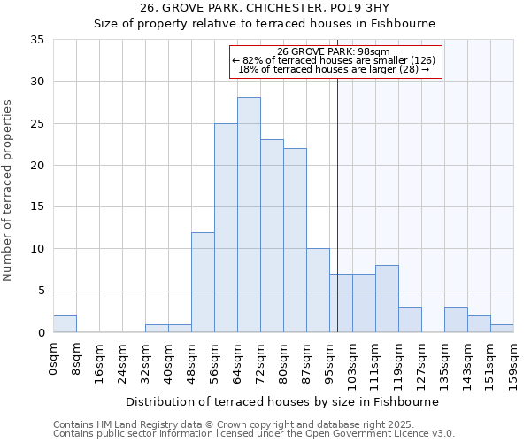 26, GROVE PARK, CHICHESTER, PO19 3HY: Size of property relative to terraced houses houses in Fishbourne