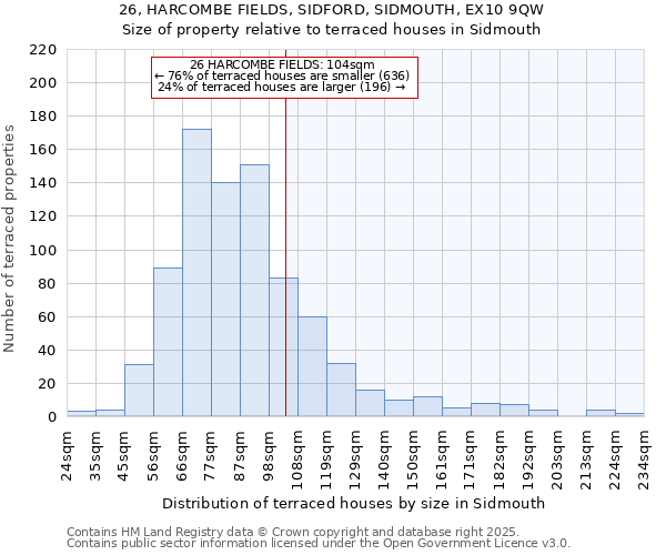 26, HARCOMBE FIELDS, SIDFORD, SIDMOUTH, EX10 9QW: Size of property relative to terraced houses houses in Sidmouth