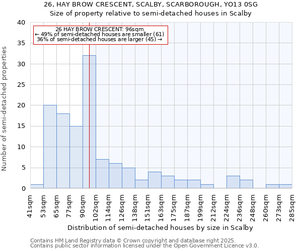 26, HAY BROW CRESCENT, SCALBY, SCARBOROUGH, YO13 0SG: Size of property relative to semi-detached houses houses in Scalby