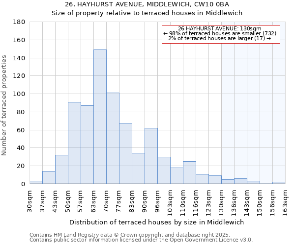 26, HAYHURST AVENUE, MIDDLEWICH, CW10 0BA: Size of property relative to terraced houses houses in Middlewich