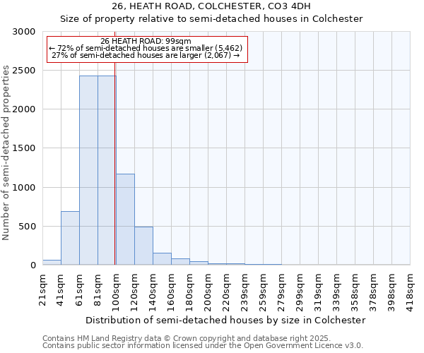 26, HEATH ROAD, COLCHESTER, CO3 4DH: Size of property relative to semi-detached houses houses in Colchester