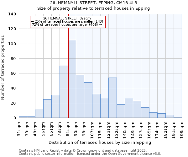 26, HEMNALL STREET, EPPING, CM16 4LR: Size of property relative to terraced houses houses in Epping