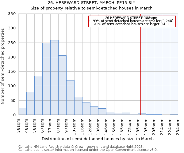26, HEREWARD STREET, MARCH, PE15 8LY: Size of property relative to semi-detached houses houses in March