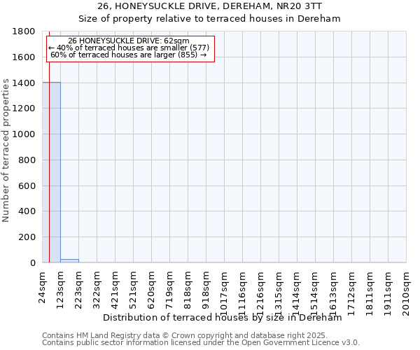 26, HONEYSUCKLE DRIVE, DEREHAM, NR20 3TT: Size of property relative to terraced houses houses in Dereham