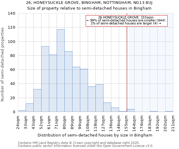 26, HONEYSUCKLE GROVE, BINGHAM, NOTTINGHAM, NG13 8UJ: Size of property relative to semi-detached houses houses in Bingham