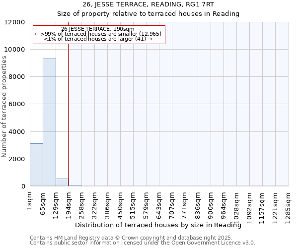 26, JESSE TERRACE, READING, RG1 7RT: Size of property relative to terraced houses houses in Reading