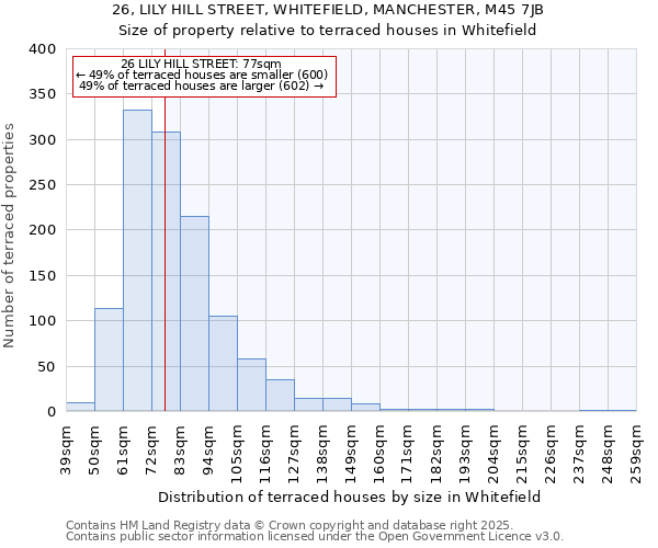 26, LILY HILL STREET, WHITEFIELD, MANCHESTER, M45 7JB: Size of property relative to terraced houses houses in Whitefield