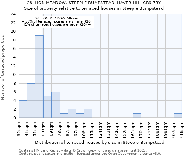 26, LION MEADOW, STEEPLE BUMPSTEAD, HAVERHILL, CB9 7BY: Size of property relative to terraced houses houses in Steeple Bumpstead
