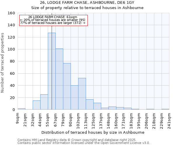 26, LODGE FARM CHASE, ASHBOURNE, DE6 1GY: Size of property relative to terraced houses houses in Ashbourne