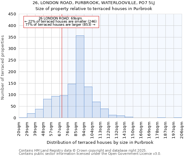 26, LONDON ROAD, PURBROOK, WATERLOOVILLE, PO7 5LJ: Size of property relative to terraced houses houses in Purbrook