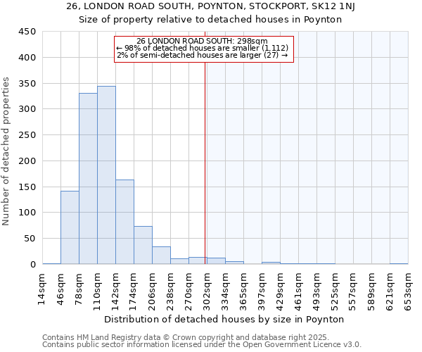 26, LONDON ROAD SOUTH, POYNTON, STOCKPORT, SK12 1NJ: Size of property relative to detached houses houses in Poynton