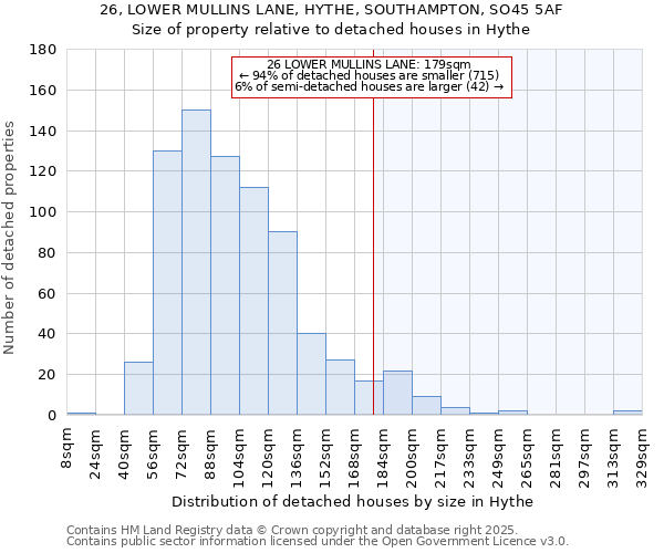 26, LOWER MULLINS LANE, HYTHE, SOUTHAMPTON, SO45 5AF: Size of property relative to detached houses houses in Hythe