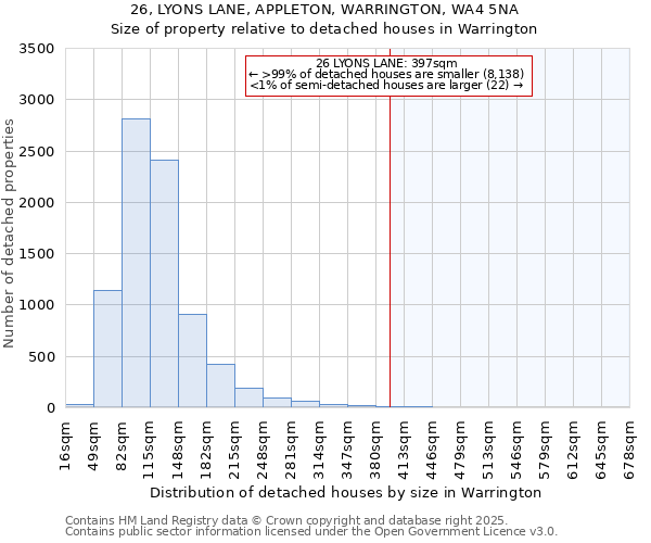 26, LYONS LANE, APPLETON, WARRINGTON, WA4 5NA: Size of property relative to detached houses houses in Warrington