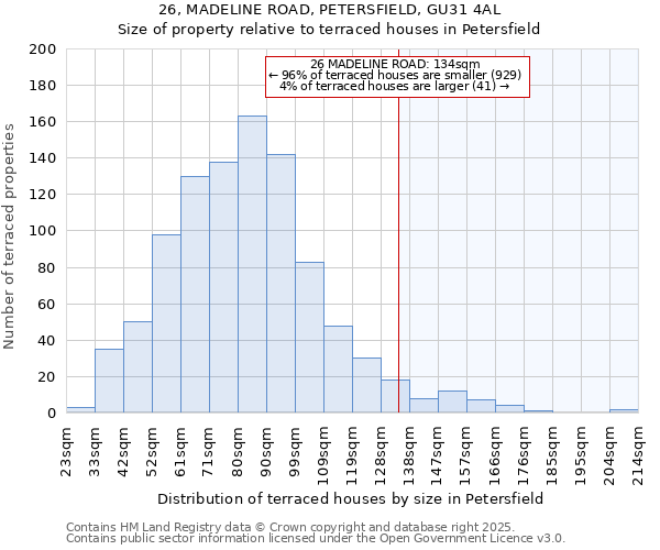 26, MADELINE ROAD, PETERSFIELD, GU31 4AL: Size of property relative to terraced houses houses in Petersfield