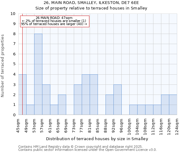 26, MAIN ROAD, SMALLEY, ILKESTON, DE7 6EE: Size of property relative to terraced houses houses in Smalley