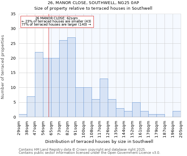 26, MANOR CLOSE, SOUTHWELL, NG25 0AP: Size of property relative to terraced houses houses in Southwell