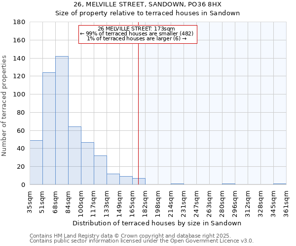 26, MELVILLE STREET, SANDOWN, PO36 8HX: Size of property relative to terraced houses houses in Sandown